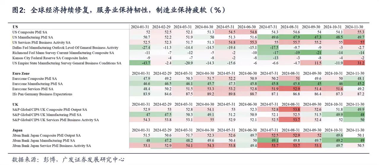 前两天在看一些研究报告，发现好过国家的制造也PMI从2024年下半年都开始变的疲