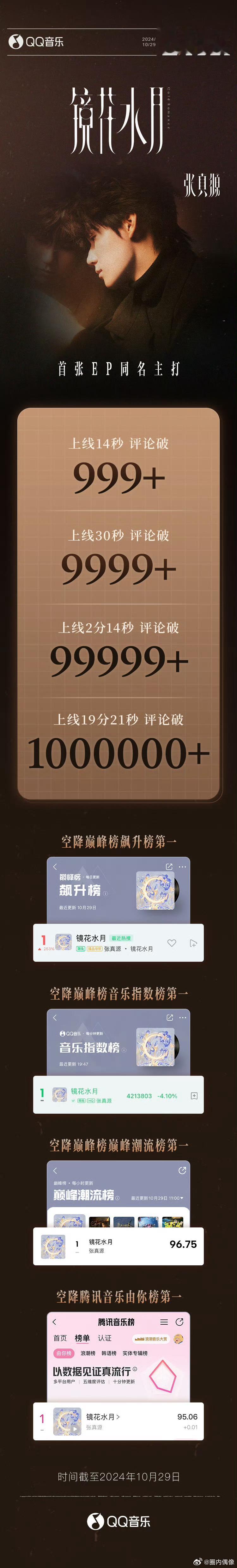 #张真源首张ep战报##张真源镜花水月战报# 张真源首张ep《镜花水月》战报，空