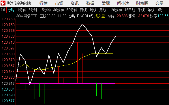 30年国债反复走强的位置，本猪一股不参与，你愿意玩是你的事情，我不知道那个大砍刀
