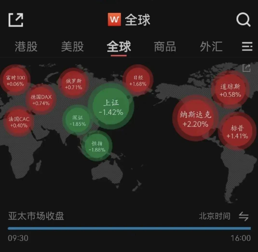 我们被牛市给包围了！外围市场全部大涨！唯独风景这边独好。大A股成功解决了白岩松问