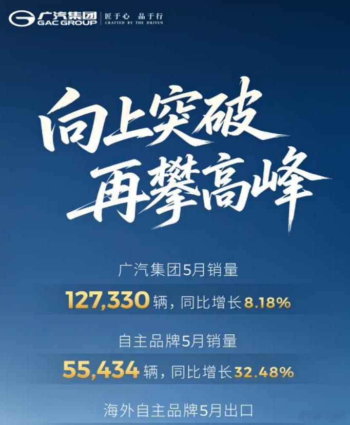 5月车企销量陆续出炉，几家主流品牌交出最新成绩单。广汽集团5月整体销量12733
