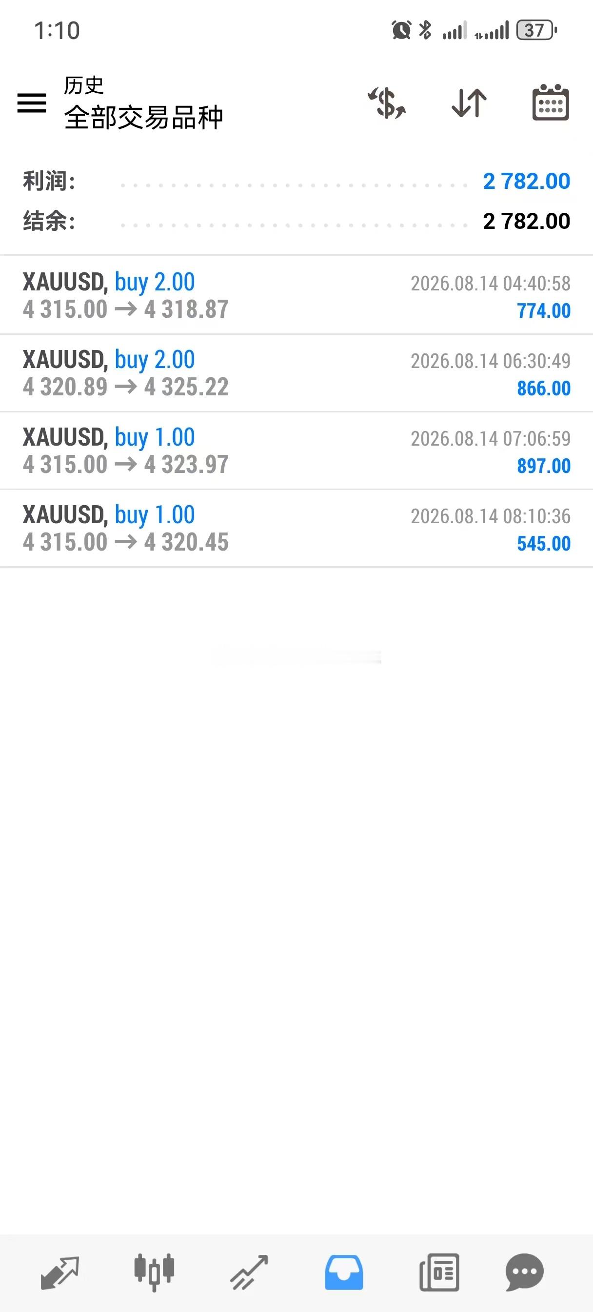 黄金多单老陈已经全部获利出货，绑定跟单的粉丝们恭喜你们成功吃肉。金价黄金黄金黄金
