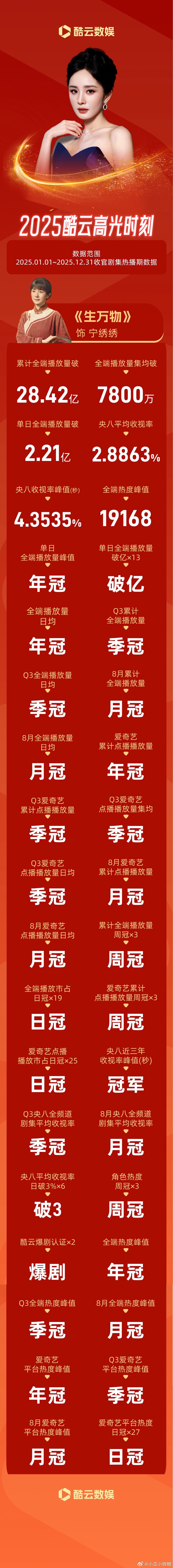 杨幂2025酷云战报杨幂生万物作品成绩突出，横扫各大榜单生万物累计28.42亿全