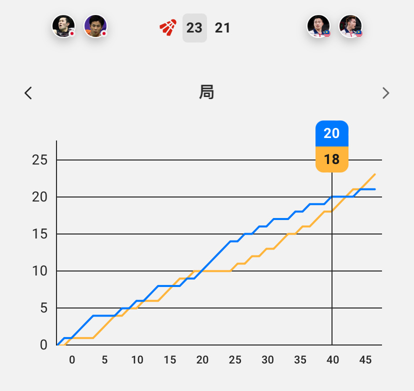 决胜局小保18-20落后，最终23-21赢下谢苏[doge] 目前日本2:2马来