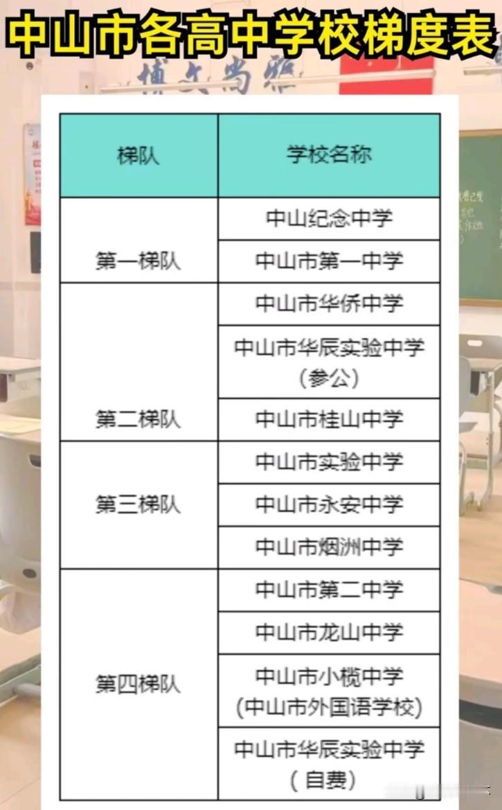 中山市高中梯队排名出炉，中山纪念中学、市一中稳居第一梯队，是全市公认顶尖名校；华