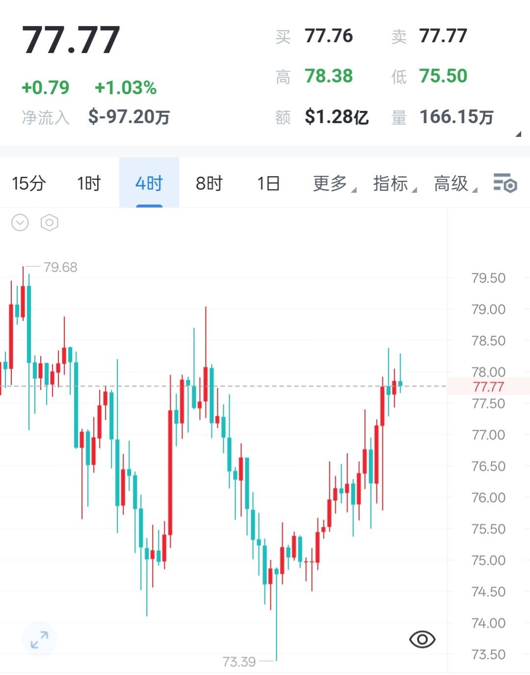 大盘联动小幅修复，索拉纳波动偏大，高位切勿追涨7.21 索拉纳早间解析索拉纳全程