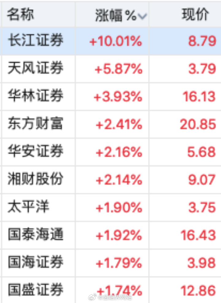 【大金融板块异动拉升！长江证券10cm涨停，天风证券涨近6%，券商持仓总市值71
