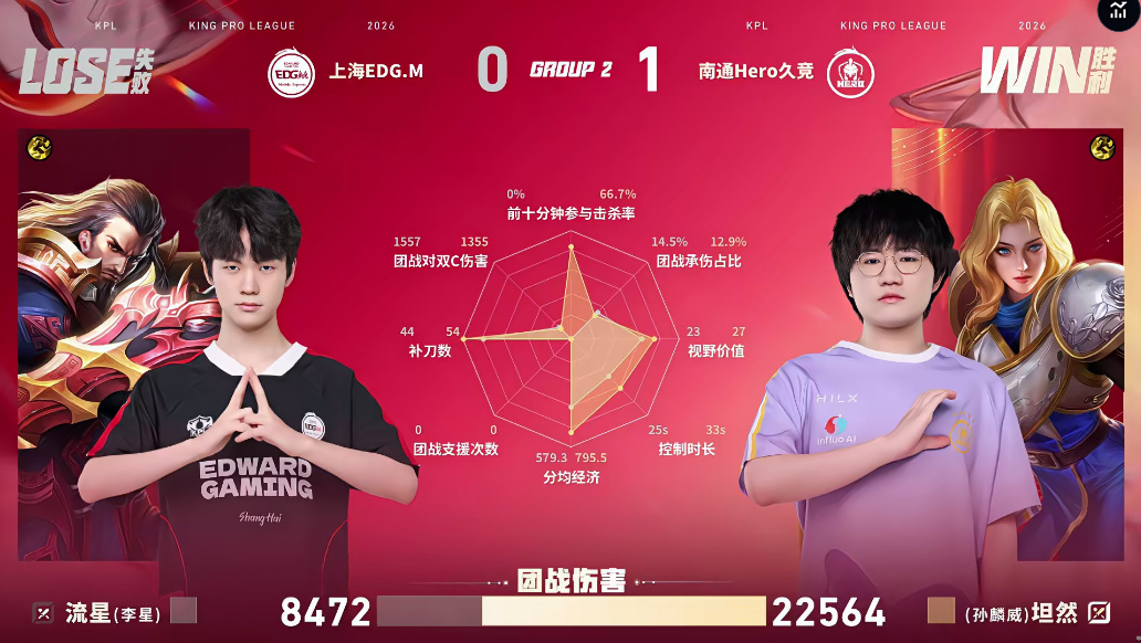EDG.M/Hero第一局数据：清弦小乔数据几乎包围花卷武则天