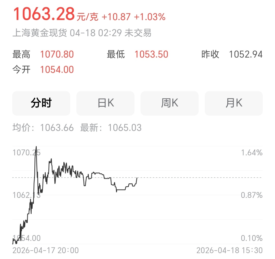 黄金又涨价了哦，所以大家有买吗？是赚了还是亏了？黄金白银价格飙涨