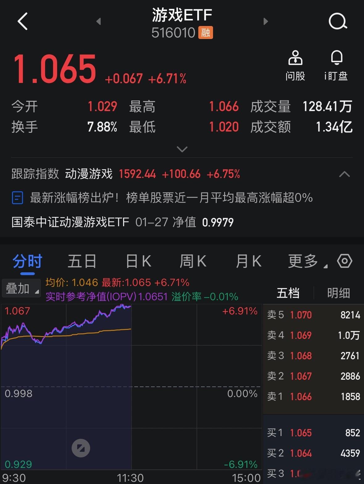 AI+方向今天一骑绝尘，动漫游戏板块尤其强劲，游戏ETF（516010）一度暴涨