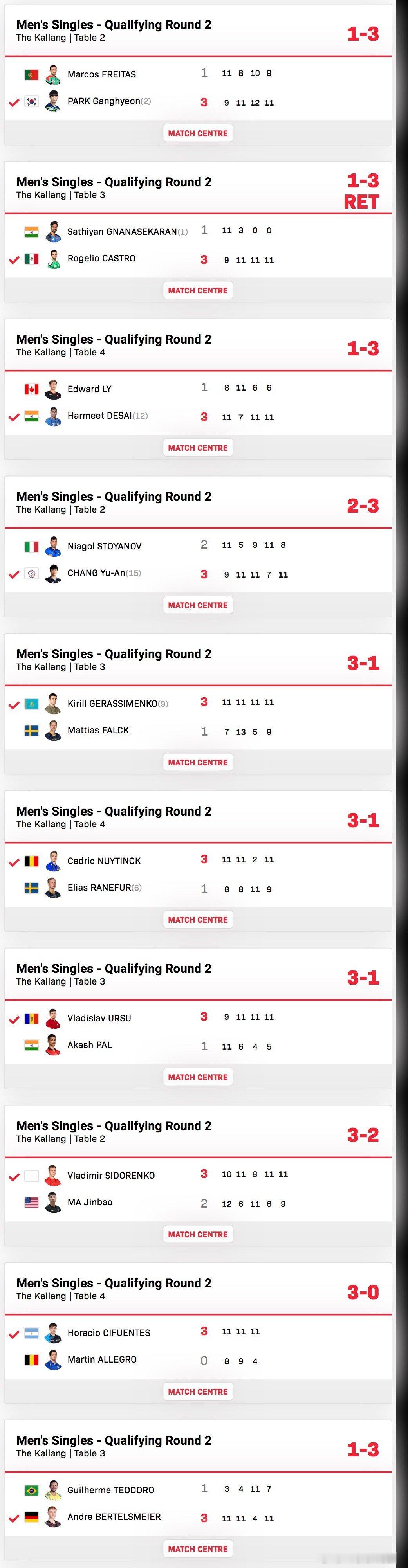 2026新加坡大满贯Q2贝塔施迈尔3-1特欧多罗胡拉西奥3-0阿莱格罗乌尔苏3-