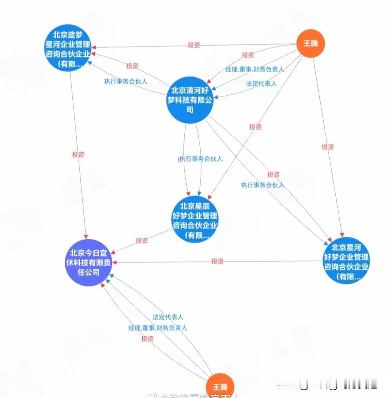 王腾当老板了，看这股权投资架构，未来两三年有可能会上市，甚至要超过他的前老板。名