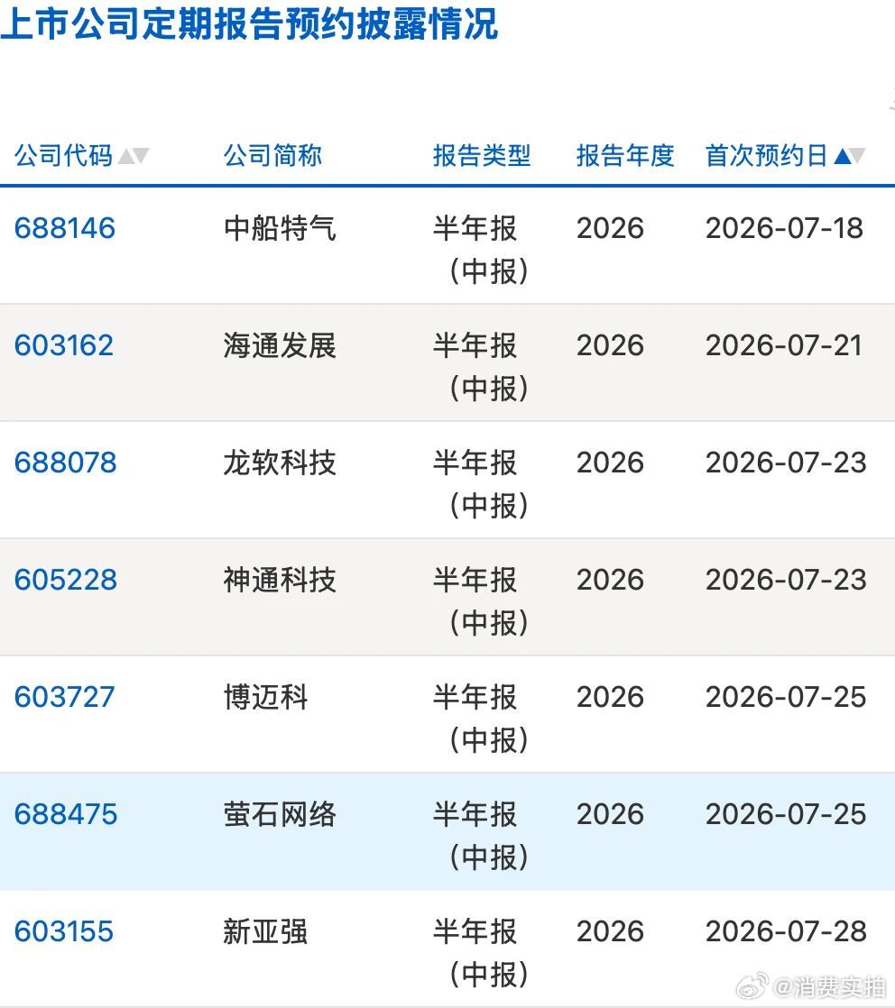 【8倍大牛股复牌中船特气复牌】6月25日晚，中船特气公告称，公司股票将于6月26