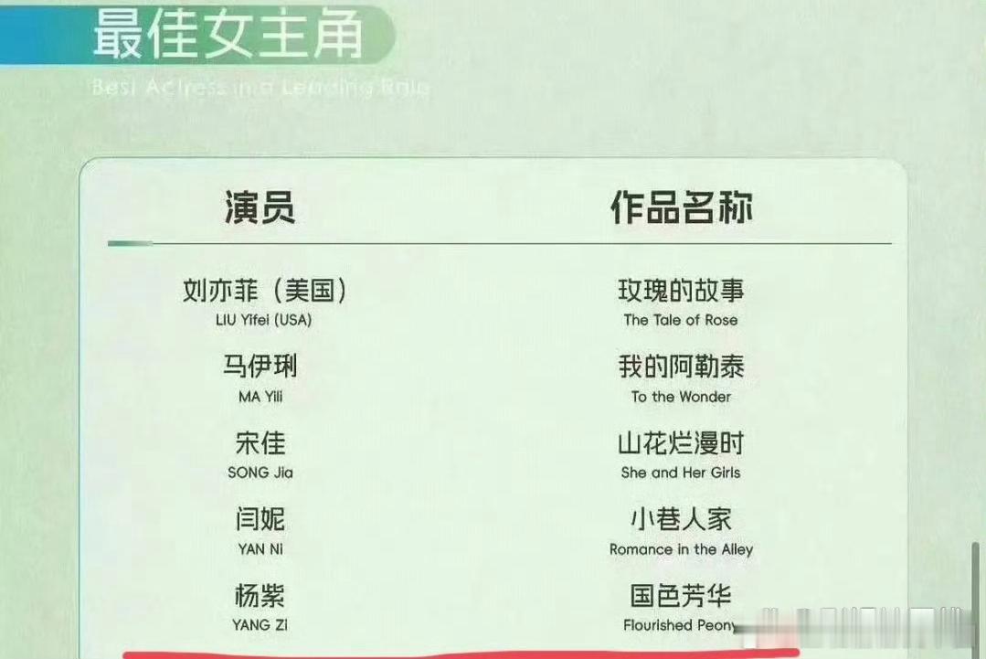 杨紫已经第三次提名白玉兰最佳女主，前两次分别凭借《国色芳华》和《长相思》提名，但