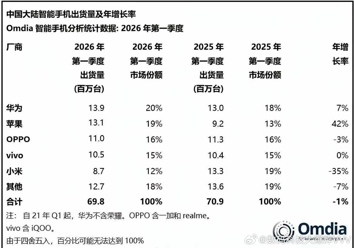 2026年第一季度手机品牌排名，苹果销量涨幅最猛…… 