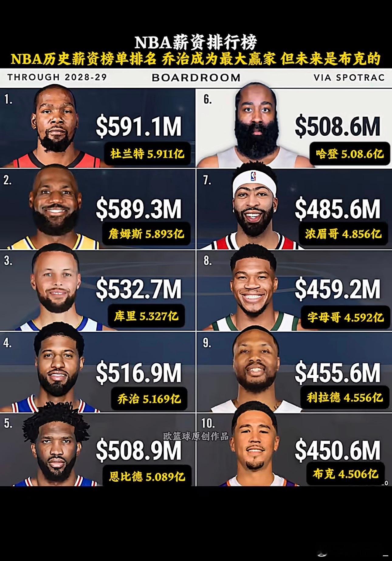 杜兰特NBA历史总收入第一詹姆斯距nba总收入第一仅差180万美媒Player 
