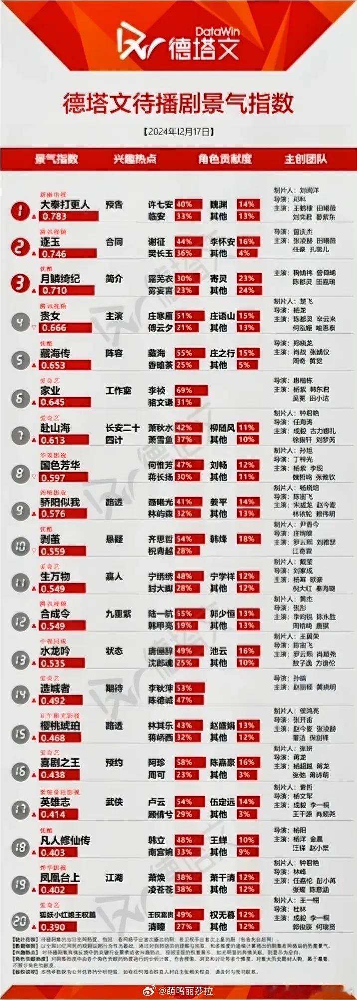 12.17德塔文待播剧景气指数王鹤棣田曦薇《大奉打更人》0.783张凌赫田曦薇《