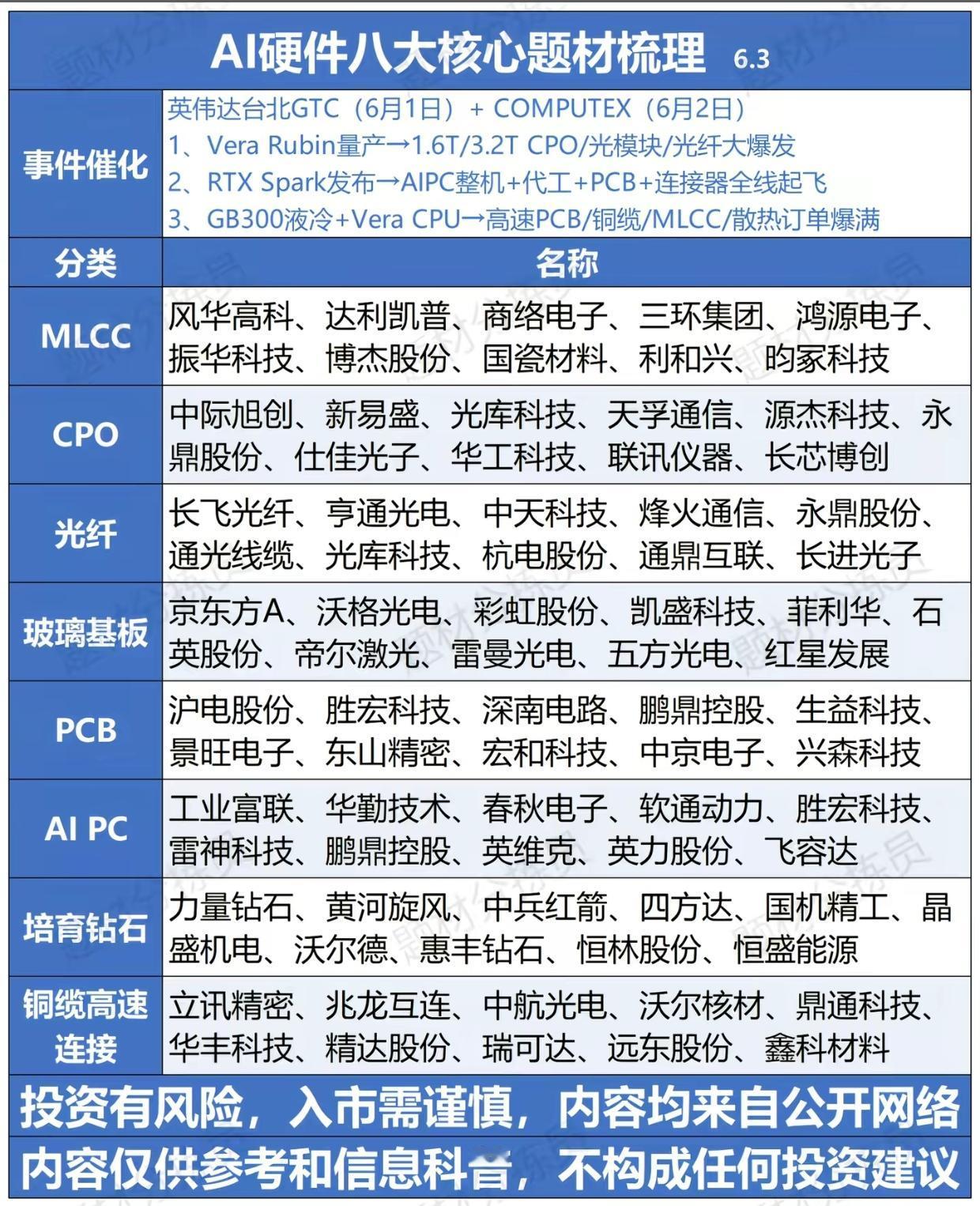 重磅催化落地！台北展会点燃AI硬件行情，8大细分赛道个股清单收好

受英伟达台北