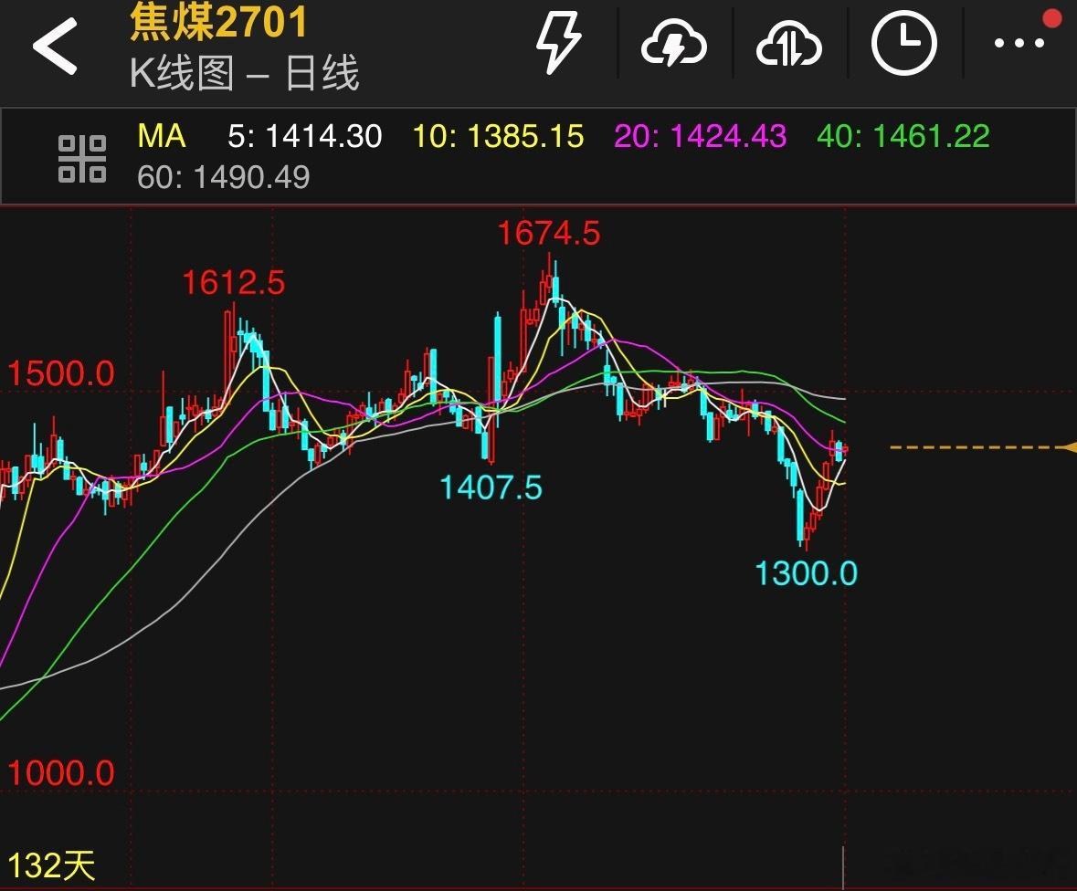 焦煤，市场有下跌基础，但散户对下跌准备还不充足，急跌后急涨，多数还是落袋为安心态