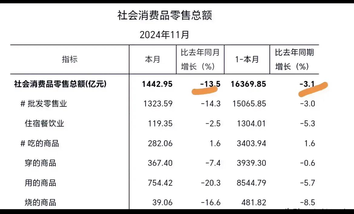 11月上海社会消费品零售总额下降13.5%，这个数字太吓人了。
上海可是中国的经