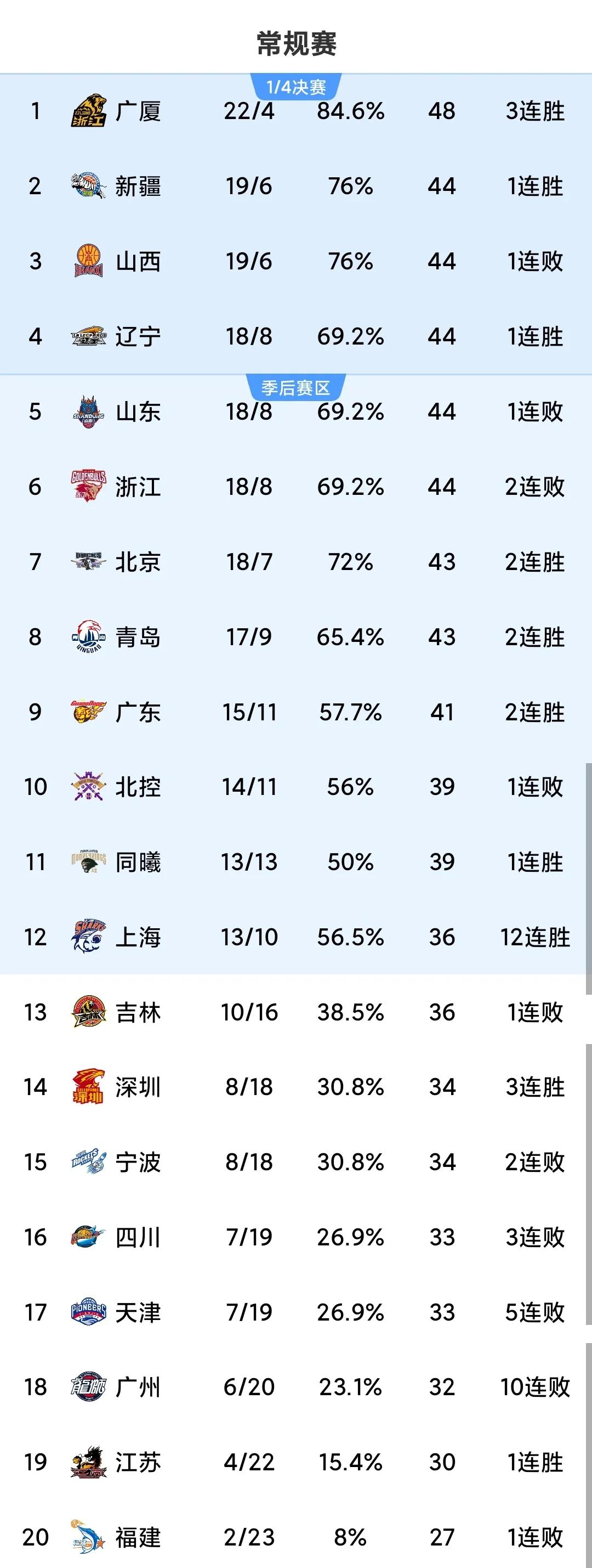 1月4日5场 CBA比赛后，排名变得很有趣了:
1，广厦3连胜，积48分，领先第