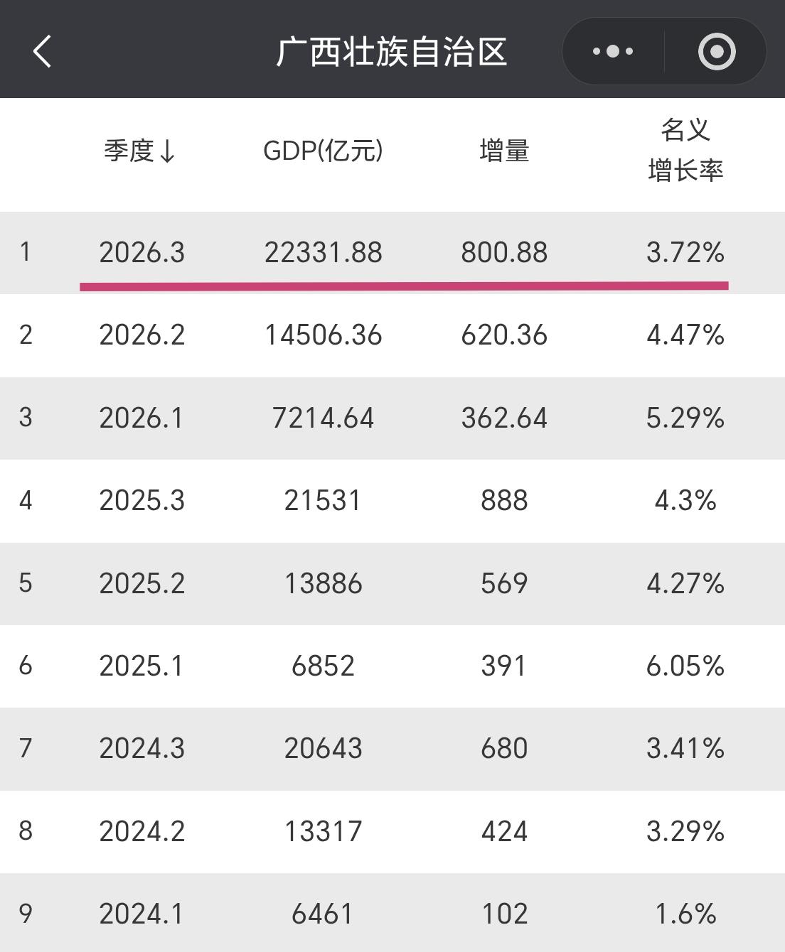 【2026年前三季度，广西GDP超过2.23万亿元，增加超800亿元】

广西今