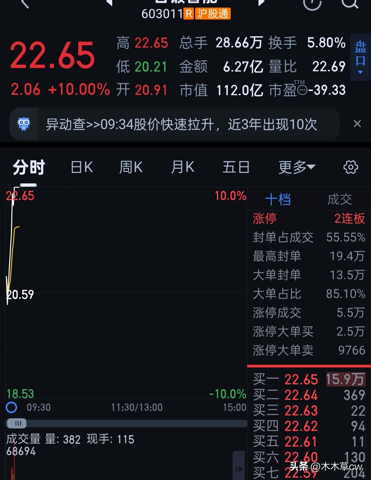一开盘冲进去了，么么哒。今天又有涨停了。[玫瑰][玫瑰][玫瑰]