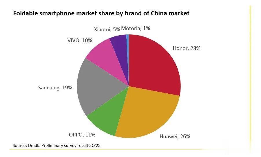 #Omdia：中国三季度折叠屏手机荣耀份额第一#
11月27日，Omdia发布研