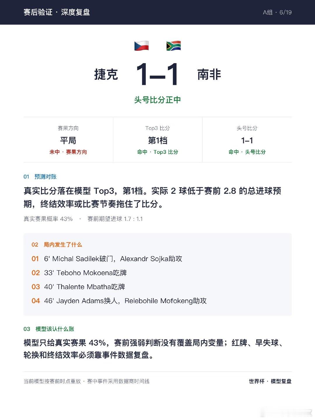 先把好消息说完：我给的头号比分是 1-1，概率12%，真实比分就是捷克 1-1 
