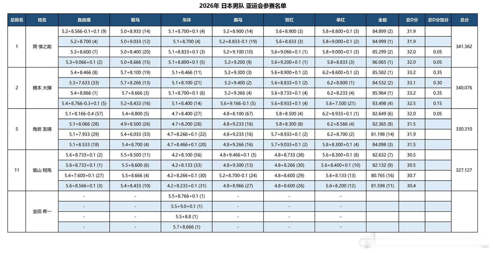 世锦赛亚运会 NHK CUP结束后，日本男队确认今年的大赛名单：世锦赛 岡慎之助