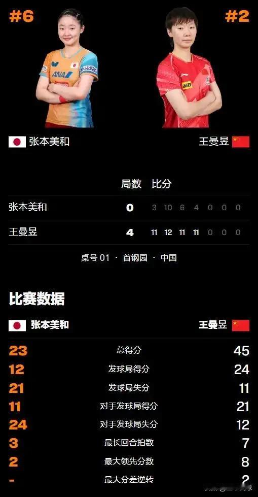 日本女乒难以逾越的高墙，王曼昱，神话依旧！
4:0干干净净搞好清扫工作。
涛声依