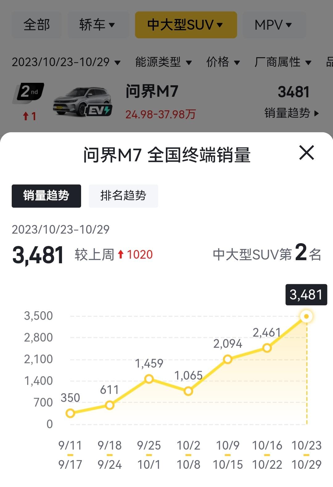 问界M7，给各位表演一个扶摇直上九万里

一点小小的手机圈震撼，不成敬意

（最