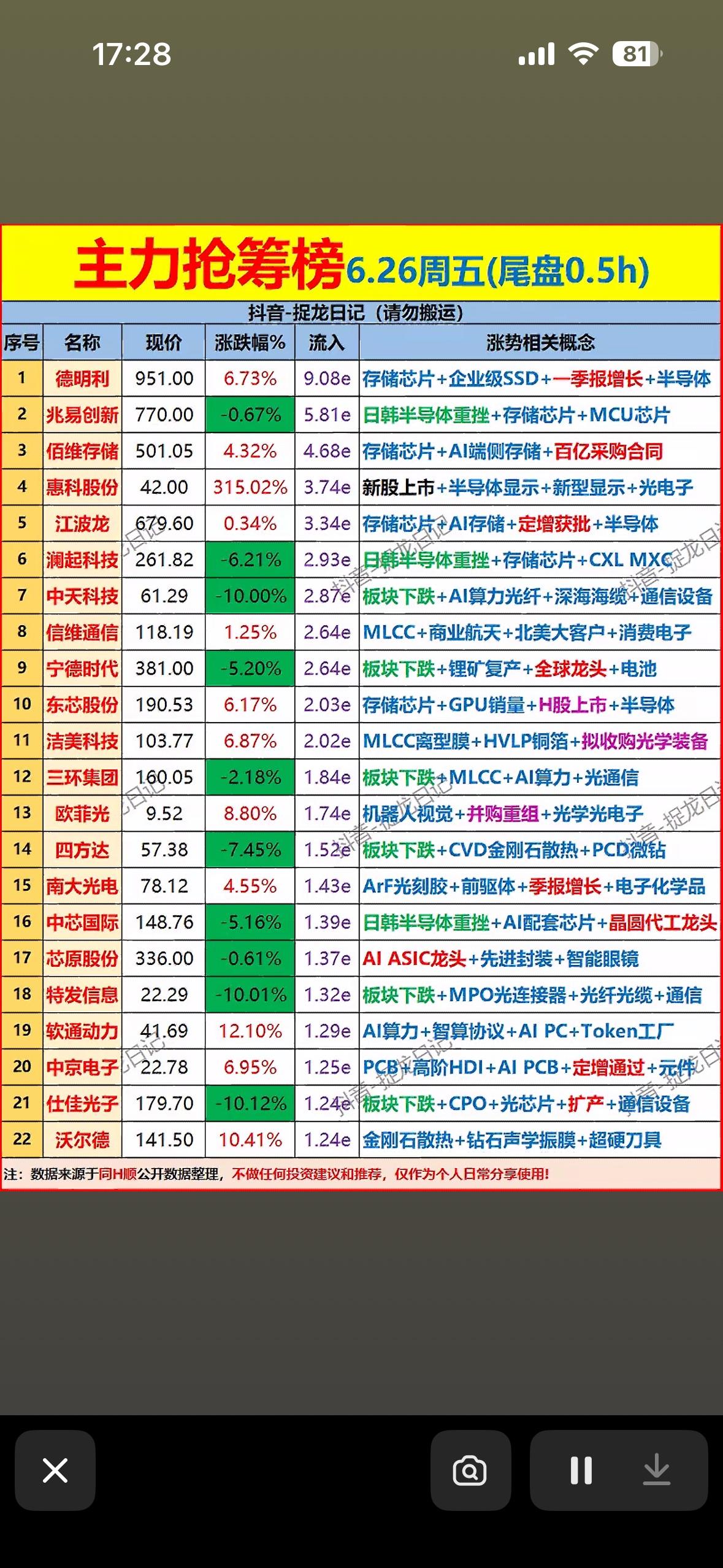 6月26日尾盘30分钟主力资金抢筹前22名个股揭晓

6月26日尾盘30分钟主力
