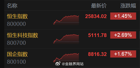 【港股收评：指数反攻！科技股助推，科指大涨2.69%，半导体股、汽车股强势】 3