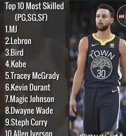 NBA历史最强技术球员前十排名，詹姆斯第二，科比第四，库里仅仅排名第九！
1.乔