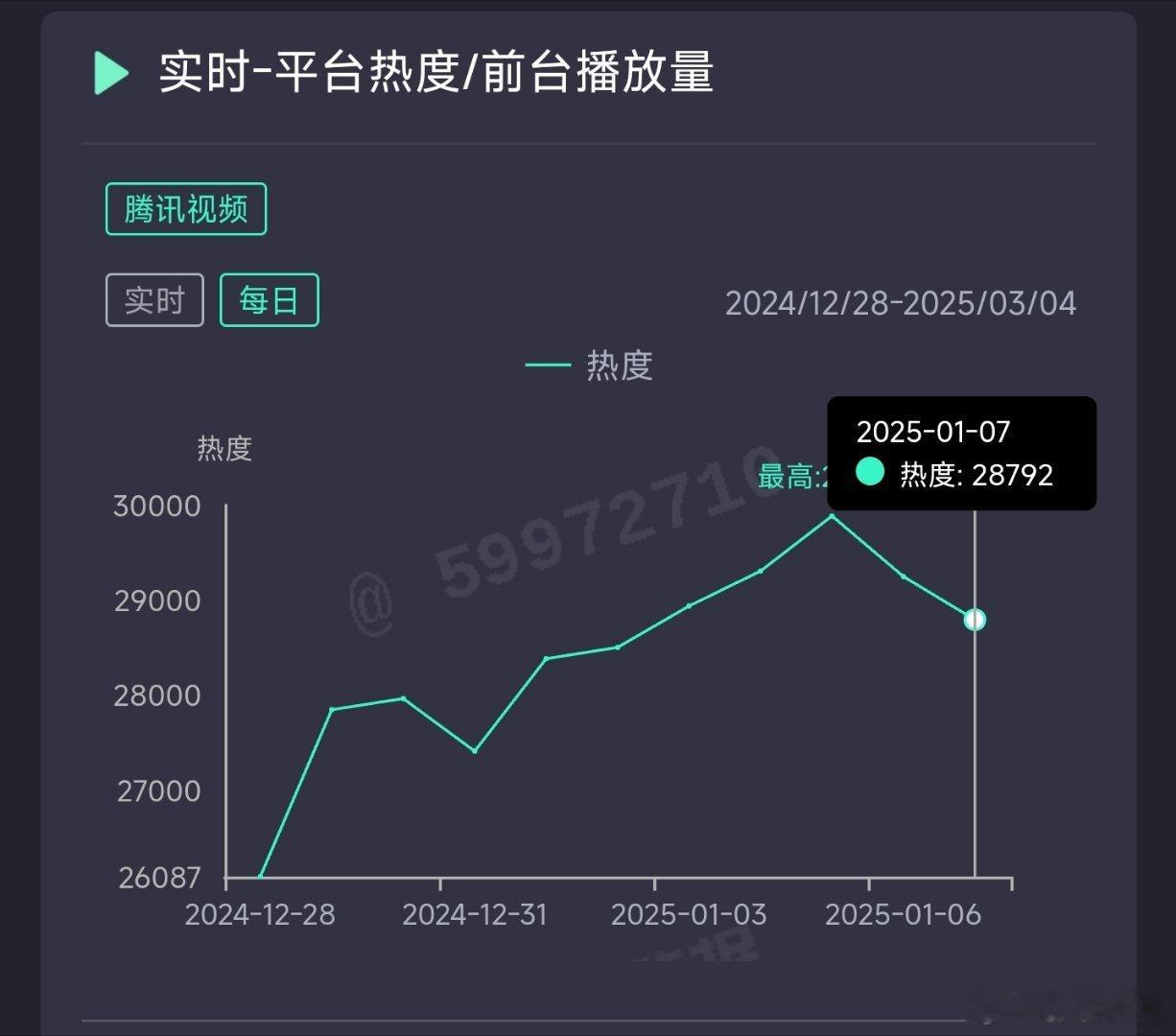 大奉打更人昨日热度28792，推测云合4700万上下。 