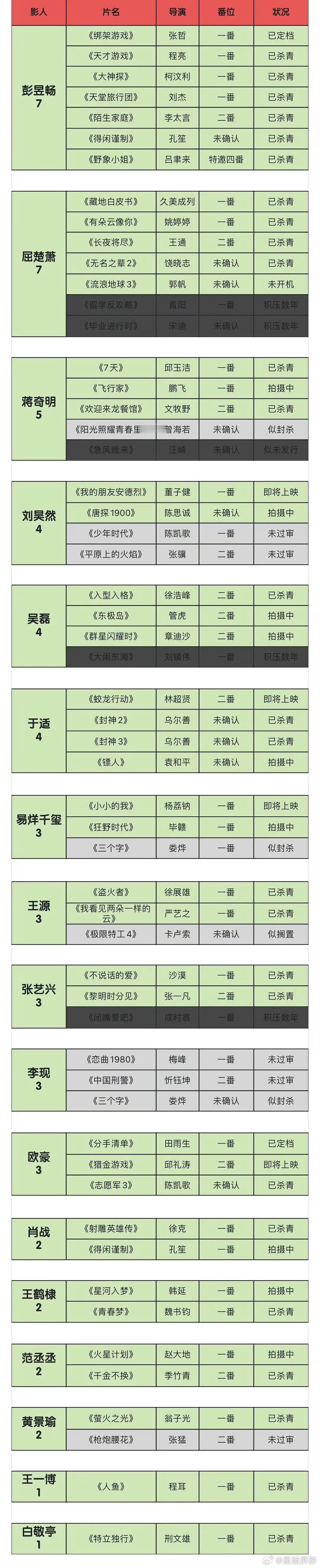 小生们的电影存货，彭昱畅和屈楚萧都是7部并列榜首，蒋奇明5部第三 ​​​