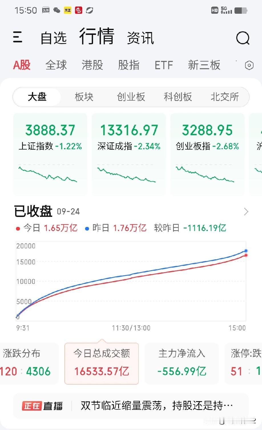 9月24日收评。2026年的9月24，比以往时候来得更揪心一些！

今天A股缩量