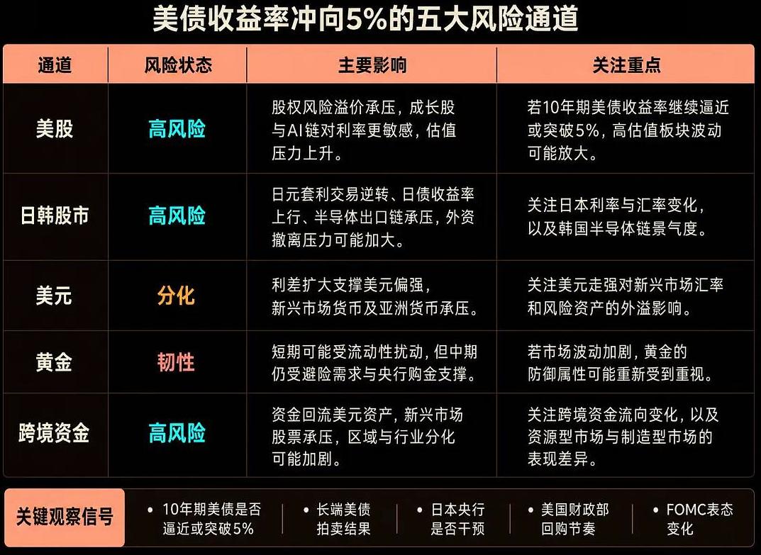 之前介绍了如今美债牵动全球金融市场，那么如何影响？今儿继续图解。
10年期美债收