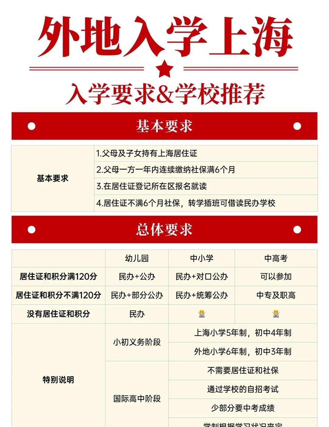 外地小孩如何在上海上学？
外地如何来上海读书，简单的说，满足居住证、社保、积分即