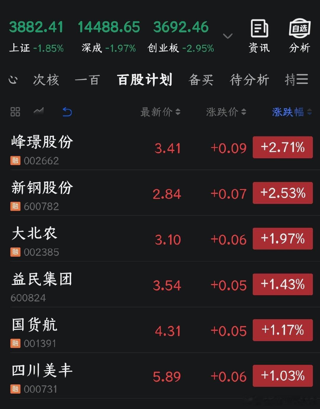 今天是2026年7月16日，《百股持股计划》的第五十一个交易日，今日无任何操作。