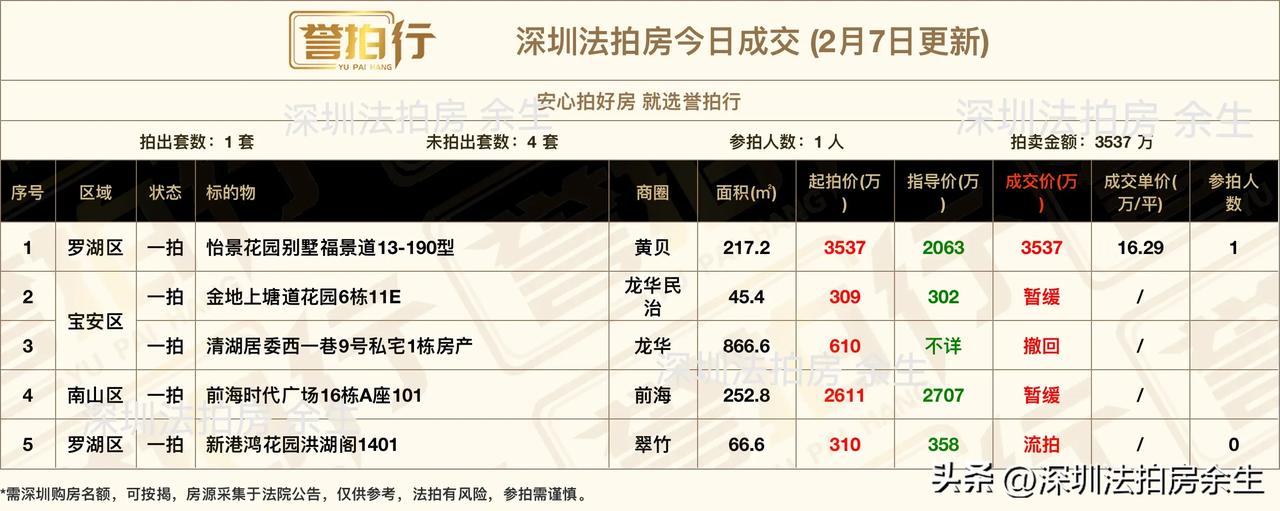 深圳法拍房：今日成交……
1、今天开拍5套，成交1套，流拍1套，撤回暂缓3套
2