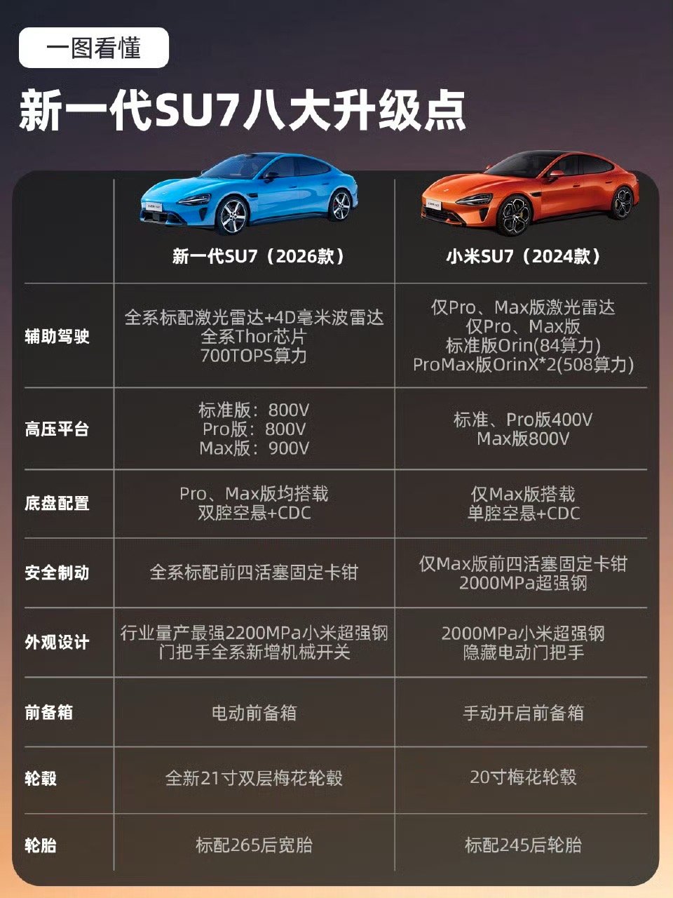 雷军表示新一代SU7确定涨价新一代小米SU7确定涨价，但越了解越觉得值。新一代小