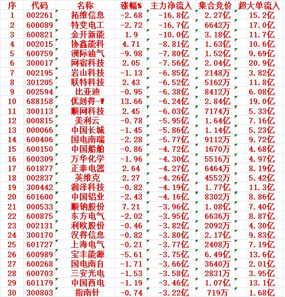 3月10日收盘，主力资金，已经大幅卖出的30名单：


拓维信息：净流入 -16