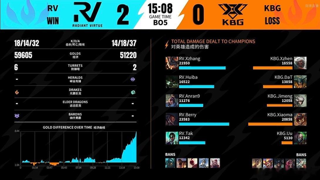 败者组决赛第二局：RV 2-0 KBGMVP：RV.Berry（卢锡安）2026