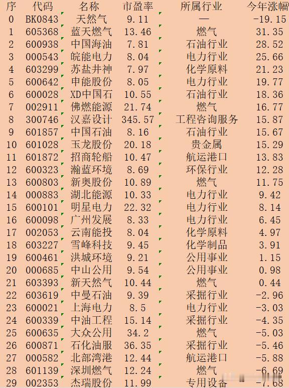天然气念股，2024年以来涨跌幅排名：

序 代码 名称 今年涨幅% 所属行业