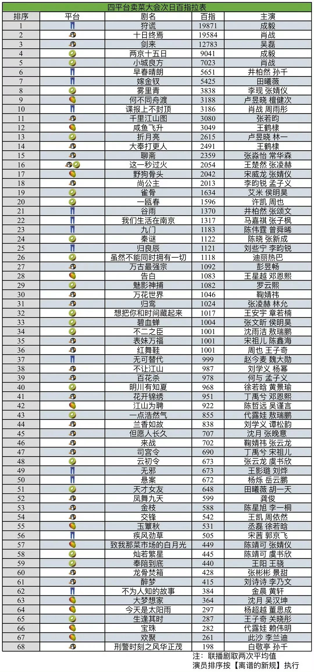 四大平台卖菜大会百指，成毅《狩谎》第一！！！！而且成毅只有一张海报！！！！成毅狩