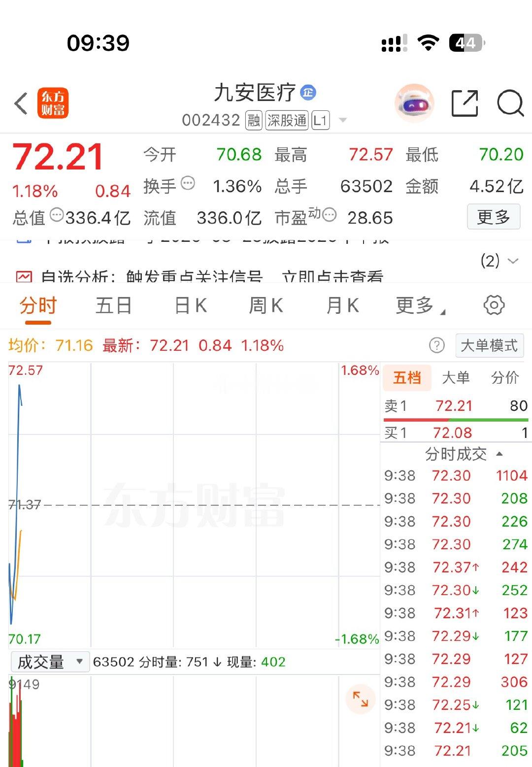 持股待涨$九安医疗 sz002432$ 