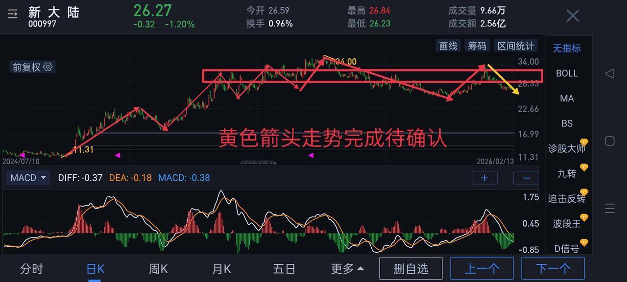 000997新大陆，＂缠论＂走势结构分享。目前＂新大陆＂结构属于三十分钟级别中枢