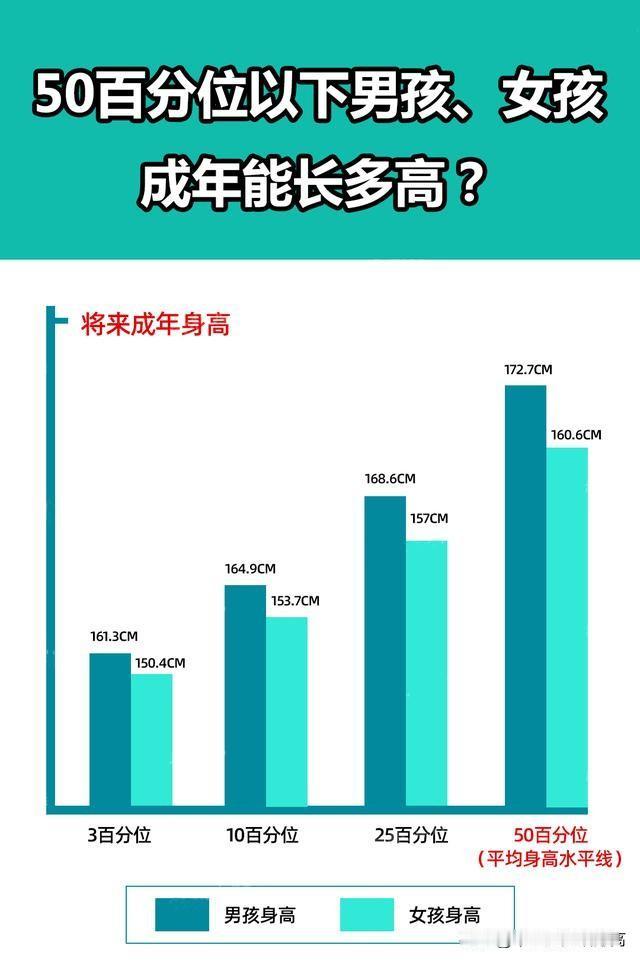 50百分位以下的男孩，女孩，成年能长多高？

[左上]如果孩子在25百分位，男孩